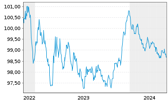 Chart BAWAG P.S.K. EO-Medium-Term Bonds 2022(27) - 5 Years