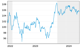 Chart ABN AMRO Bank N.V. EO-Non-Preferred MTN 2022(34) - 5 Years