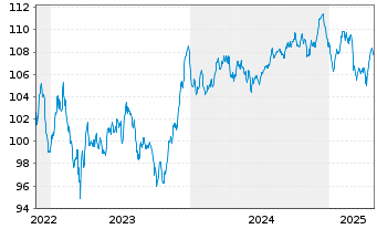 Chart ABN AMRO Bank N.V. EO-Non-Preferred MTN 2022(34) - 5 Jahre