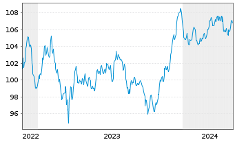 Chart ABN AMRO Bank N.V. EO-Non-Preferred MTN 2022(34) - 5 Jahre