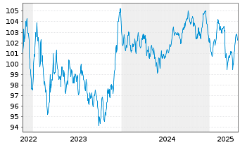 Chart Thermo Fisher Scientific Inc. EO-Notes 2022(22/34) - 5 Jahre