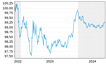 Chart ING Bank N.V. EO-M.-T. Mortg.Cov.Bds 22(25) - 5 Jahre