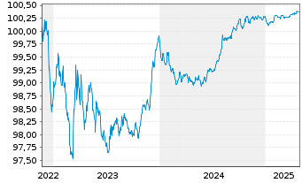 Chart ING Bank N.V. EO-M.-T. Mortg.Cov.Bds 22(25) - 5 Jahre