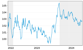Chart EnBW International Finance BV EO-MTN. 2022(29/29) - 5 Years