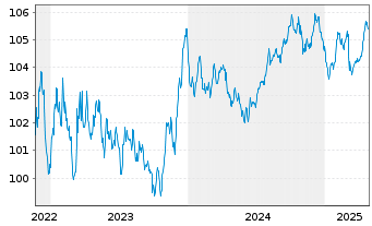 Chart EnBW International Finance BV EO-MTN. 2022(29/29) - 5 années