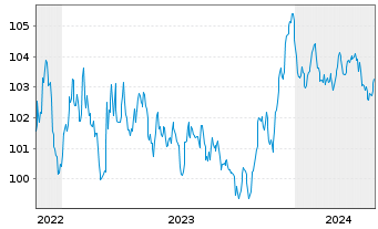 Chart EnBW International Finance BV EO-MTN. 2022(29/29) - 5 Jahre