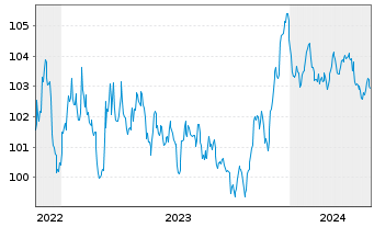 Chart EnBW International Finance BV EO-MTN. 2022(29/29) - 5 années