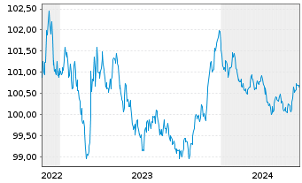 Chart EnBW International Finance BV EO-MTN. 2022(26/26) - 5 Years