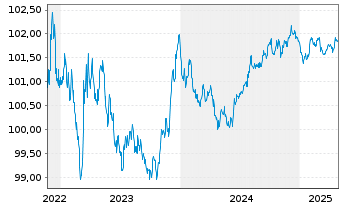 Chart EnBW International Finance BV EO-MTN. 2022(26/26) - 5 Years