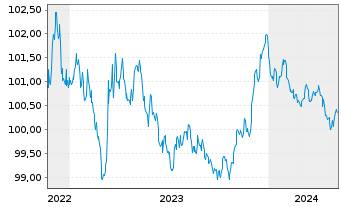 Chart EnBW International Finance BV EO-MTN. 2022(26/26) - 5 Jahre