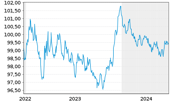 Chart Iberdrola Finanzas S.A. EO-Med.T.Nts 2022(22/28) - 5 Years