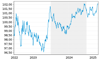 Chart Iberdrola Finanzas S.A. EO-Med.T.Nts 2022(22/28) - 5 Years