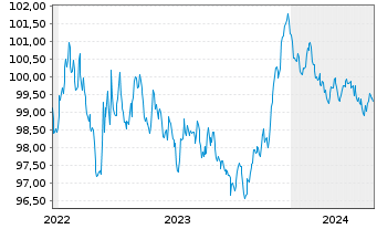 Chart Iberdrola Finanzas S.A. EO-Med.T.Nts 2022(22/28) - 5 Jahre