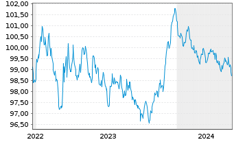 Chart Iberdrola Finanzas S.A. EO-Med.T.Nts 2022(22/28) - 5 Years