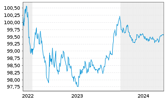 Chart Skandinaviska Enskilda Banken Med.-T.Nts 22(25) - 5 Years