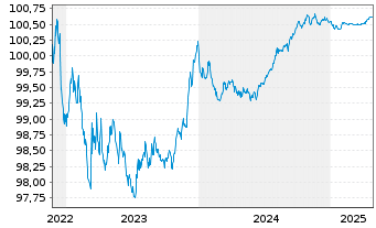 Chart Skandinaviska Enskilda Banken Med.-T.Nts 22(25) - 5 années