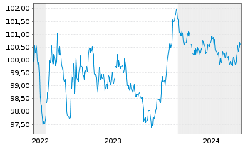Chart Continental AG MTN v.22(22/27) - 5 années