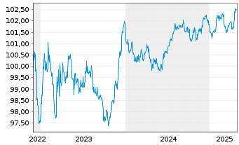 Chart Continental AG MTN v.22(22/27) - 5 années