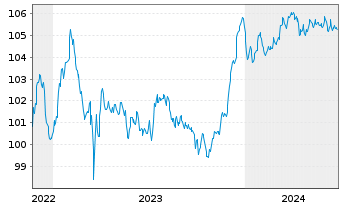 Chart Caixabank S.A. EO-FLR Med.-T.Nts 2022(27/33) - 5 années