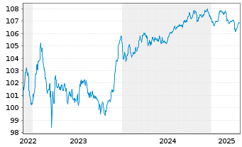 Chart Caixabank S.A. EO-FLR Med.-T.Nts 2022(27/33) - 5 années