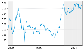 Chart Caixabank S.A. EO-FLR Med.-T.Nts 2022(27/33) - 5 années