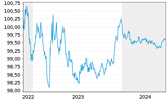 Chart Paccar Financial Europe B.V. EO-Med.T.Nts 2022(25) - 5 Jahre