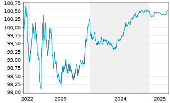 Chart Paccar Financial Europe B.V. EO-Med.T.Nts 2022(25) - 5 Jahre