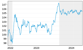 Chart Fresenius SE & Co. KGaA MTN v.2022(2022/2029) - 5 Years