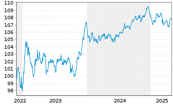 Chart Fresenius SE & Co. KGaA MTN v.2022(2022/2029) - 5 Years