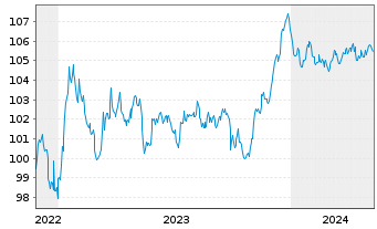 Chart Fresenius SE & Co. KGaA MTN v.2022(2022/2029) - 5 années