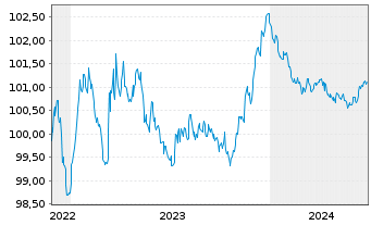 Chart Fresenius SE & Co. KGaA MTN v.2022(2022/2026) - 5 Years
