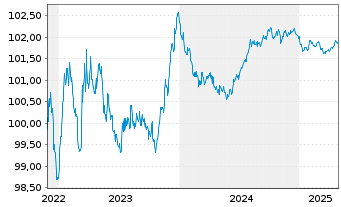 Chart Fresenius SE & Co. KGaA MTN v.2022(2022/2026) - 5 Years