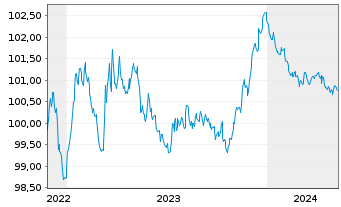 Chart Fresenius SE & Co. KGaA MTN v.2022(2022/2026) - 5 années