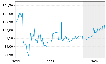 Chart Volkswagen Fin. Services N.V. EO-MTN. 2022(24) - 5 Jahre