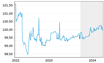 Chart Volkswagen Fin. Services N.V. EO-MTN. 2022(24) - 5 années