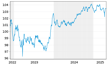 Chart DNB Bank ASA EO-FLR Med.-T. Nts 2022(27/33) - 5 années