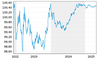 Chart Achmea B.V. EO-Medium-Term Nts 2022(25/25) - 5 Years