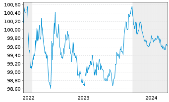 Chart Achmea B.V. EO-Medium-Term Nts 2022(25/25) - 5 années