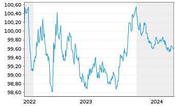 Chart Achmea B.V. EO-Medium-Term Nts 2022(25/25) - 5 Jahre