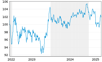 Chart Vodafone International Fin.DAC EO-MTN. 2022(22/34) - 5 Years