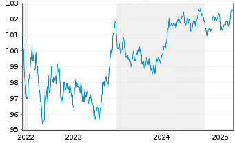 Chart Vodafone International Fin.DAC EO-MTN. 2022(22/29) - 5 Years