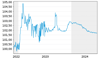 Chart OTP Bank Nyrt. EO-FLR Preferred MTN 22(25/26) - 5 Years