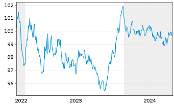 Chart Bertelsmann SE & Co. KGaA MTN v.2022(2022/2029) - 5 Years