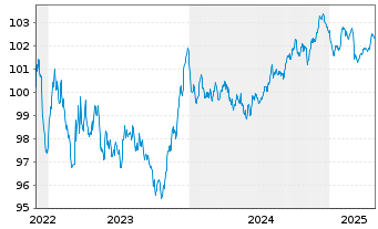 Chart Bertelsmann SE & Co. KGaA MTN v.2022(2022/2029) - 5 Years