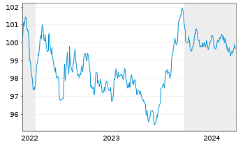 Chart Bertelsmann SE & Co. KGaA MTN v.2022(2022/2029) - 5 Jahre