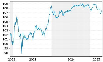 Chart Bank of Ireland (The Gov.&Co.) MTN 2022(27/33) - 5 Years