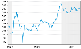 Chart Bank of Ireland (The Gov.&Co.) MTN 2022(27/33) - 5 Years