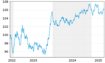 Chart Liberty Mutual Group Inc. EO-Nts. 2022(22/30)Reg.S - 5 Years