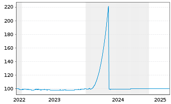 Chart Nordea Mortgage Bank PLC Term Cov.Bds 2022(25) - 5 Jahre