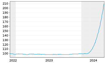 Chart Nordea Mortgage Bank PLC Term Cov.Bds 2022(25) - 5 Jahre